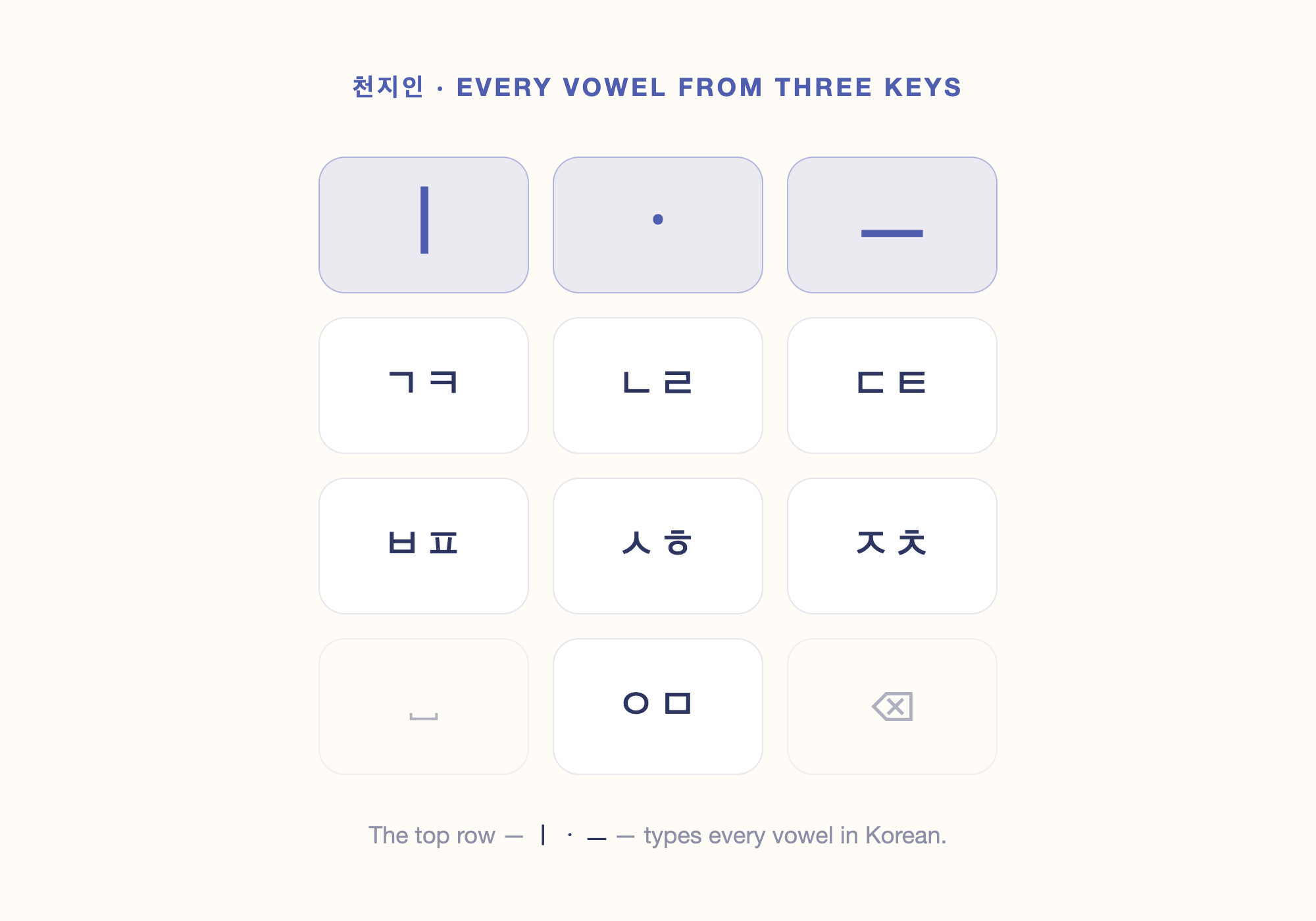 The Korean 천지인 phone keypad: the top row holds the three vowel-building keys ㅣ, ㆍ and ㅡ, with consonant pairs filling the rest of the 3-by-4 grid.