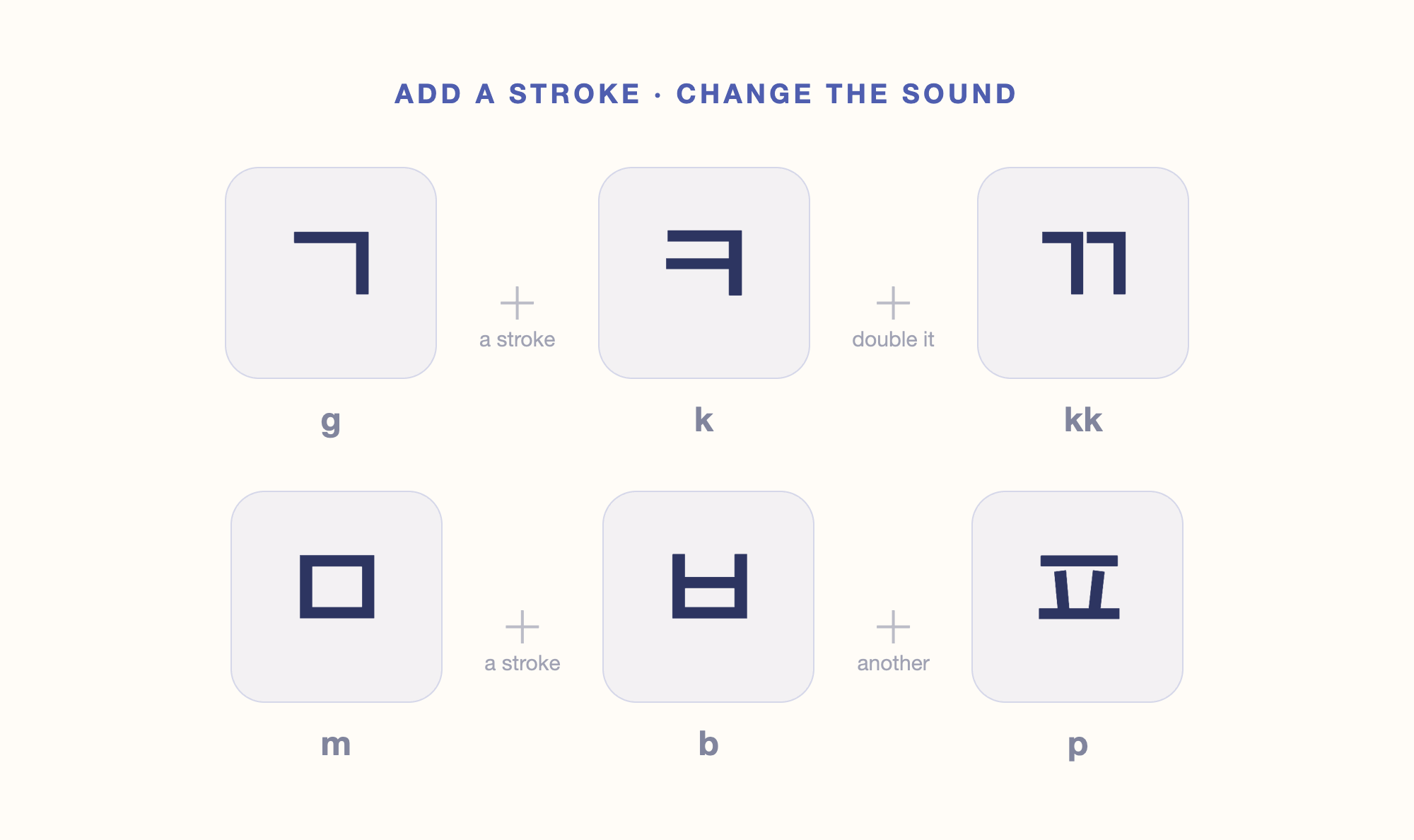 Two Hangul consonant families built by adding strokes: ㄱ (g) becomes ㅋ (k) becomes ㄲ (kk), and ㅁ (m) becomes ㅂ (b) becomes ㅍ (p).