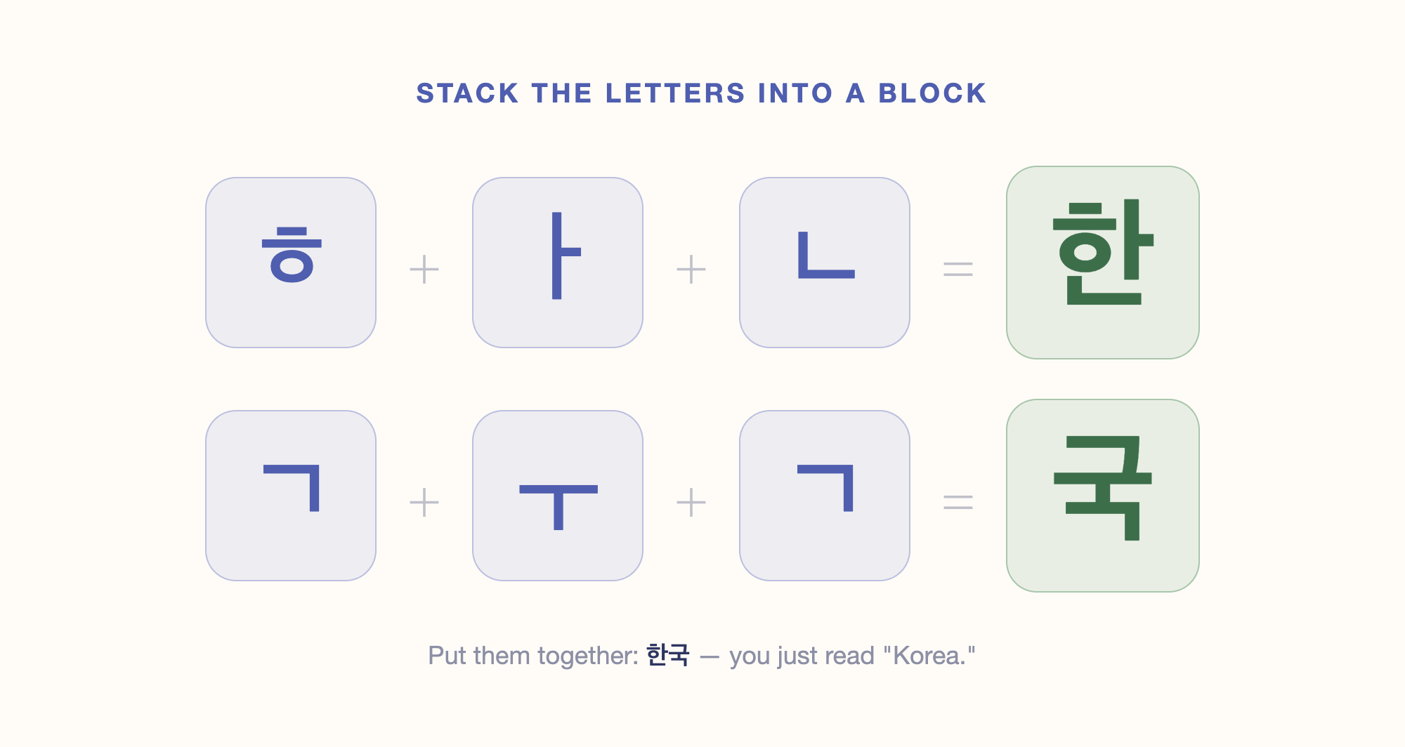Stacking letters into syllable blocks: ㅎ + ㅏ + ㄴ makes 한, and ㄱ + ㅜ + ㄱ makes 국 — together spelling 한국, Korea.
