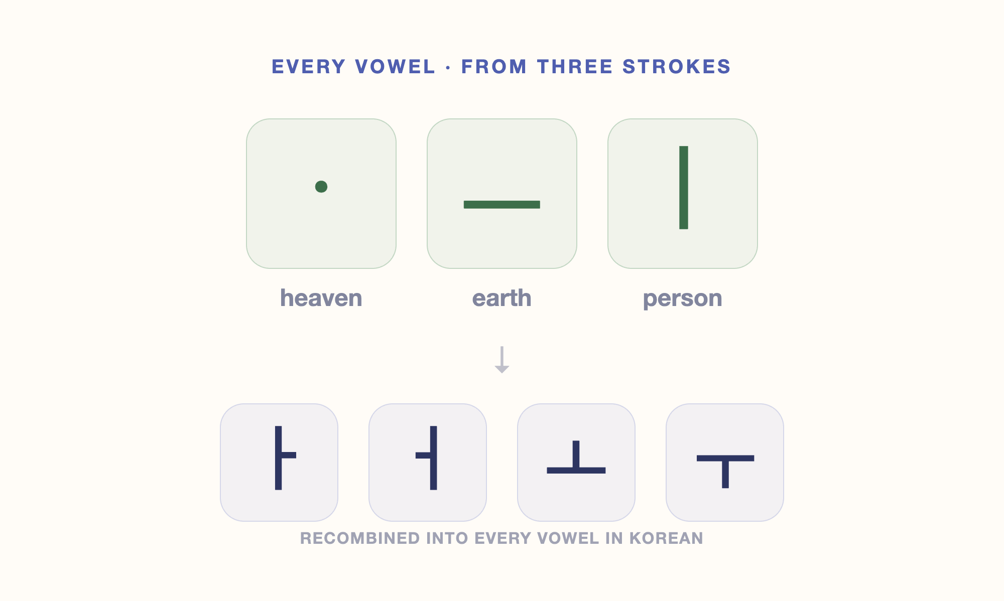 The three vowel primitives of Hangul — a dot (heaven), a horizontal line (earth), a vertical line (person) — combining into the vowels ㅏ ㅓ ㅗ ㅜ.