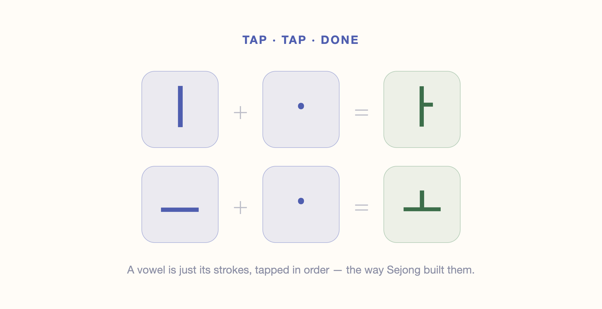 Two taps build a Korean vowel: ㅣ plus ㆍ equals ㅏ, and ㅡ plus ㆍ equals ㅗ — the same stroke logic Sejong used.