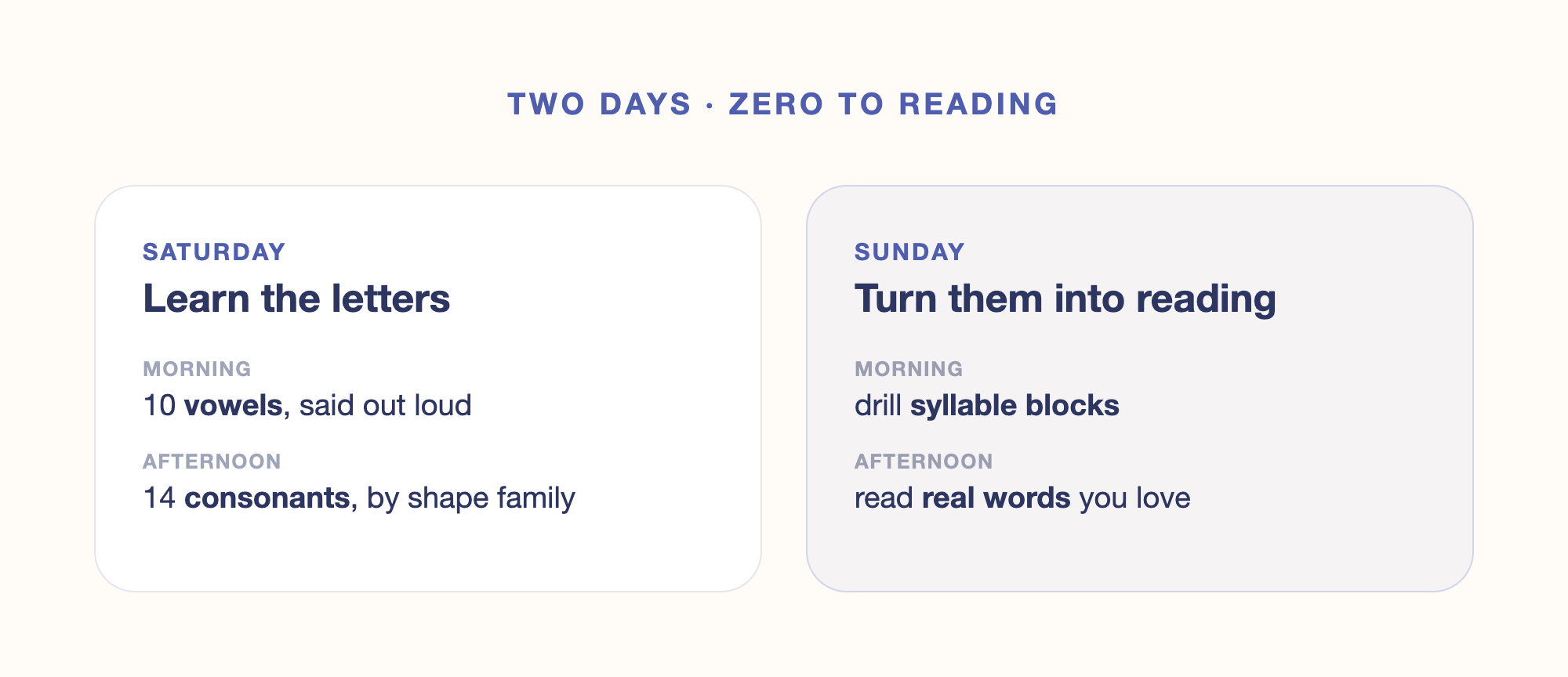 A two-day plan: Saturday — learn the letters (morning vowels, afternoon consonants by shape family); Sunday — turn them into reading (morning drill syllable blocks, afternoon read real words).